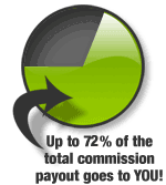Up to 80% of the total commission payout goes to you!